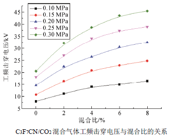 C3F7CN/CO2混合气体在准均匀电场中的绝缘性能